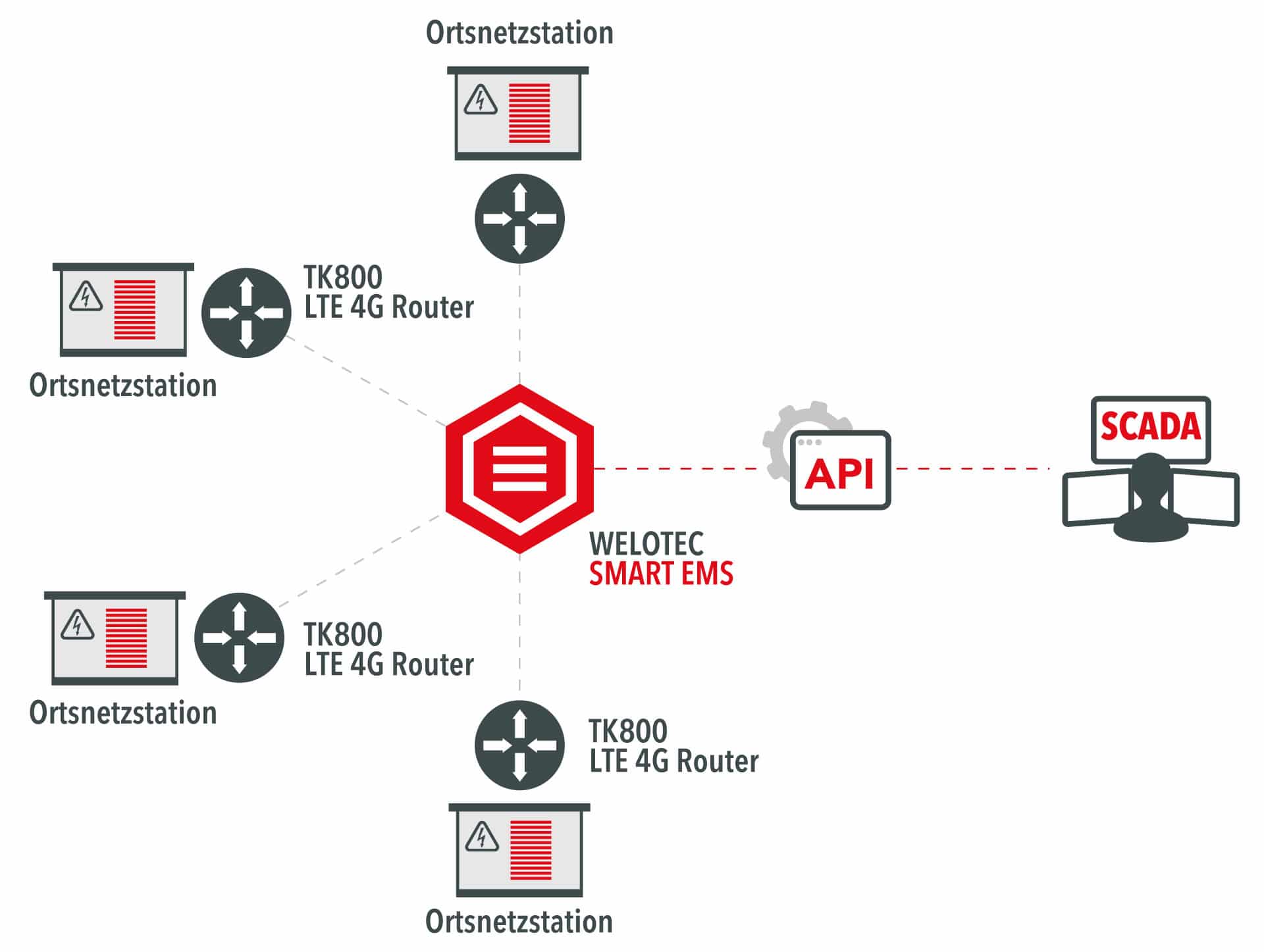 Deployment von LTE Routern mit SMART EMS in kritischen infrastrukturen
