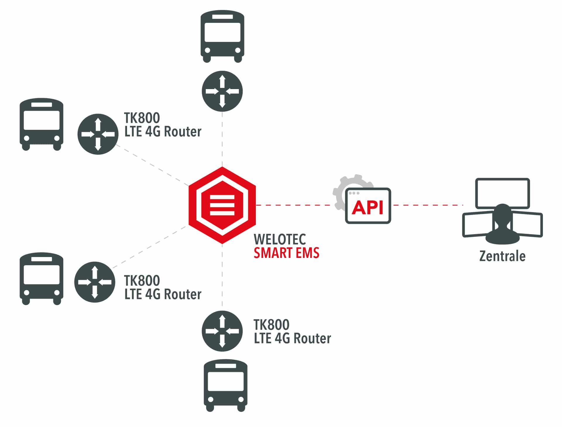 Mass-Rollout und Verwaltung von Routern mit Welotec Smart EMS 