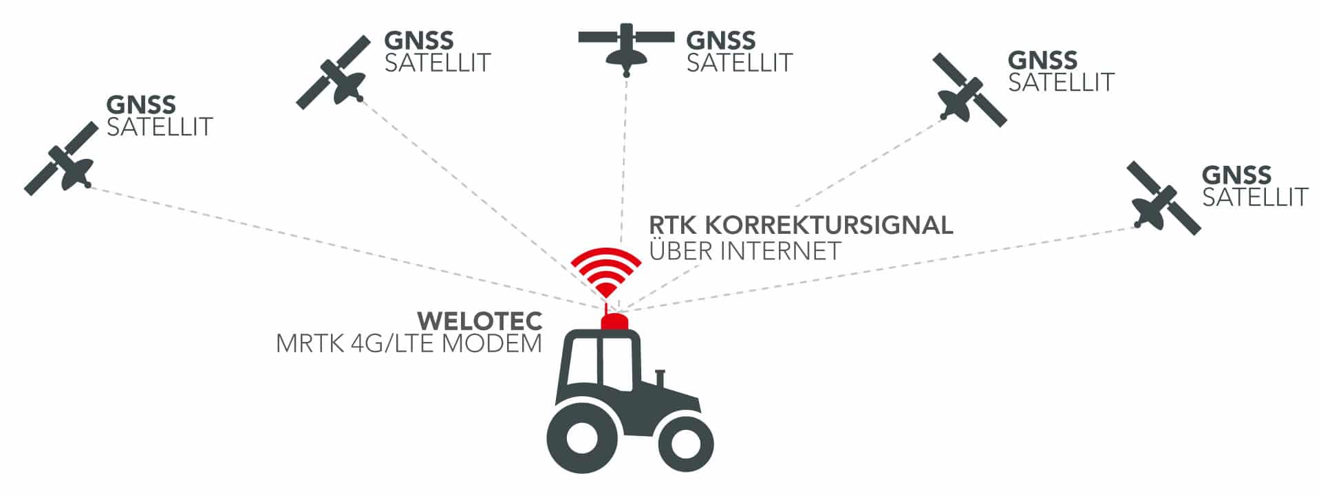 LTE M-RTK für Präzisionslandwirtschaft