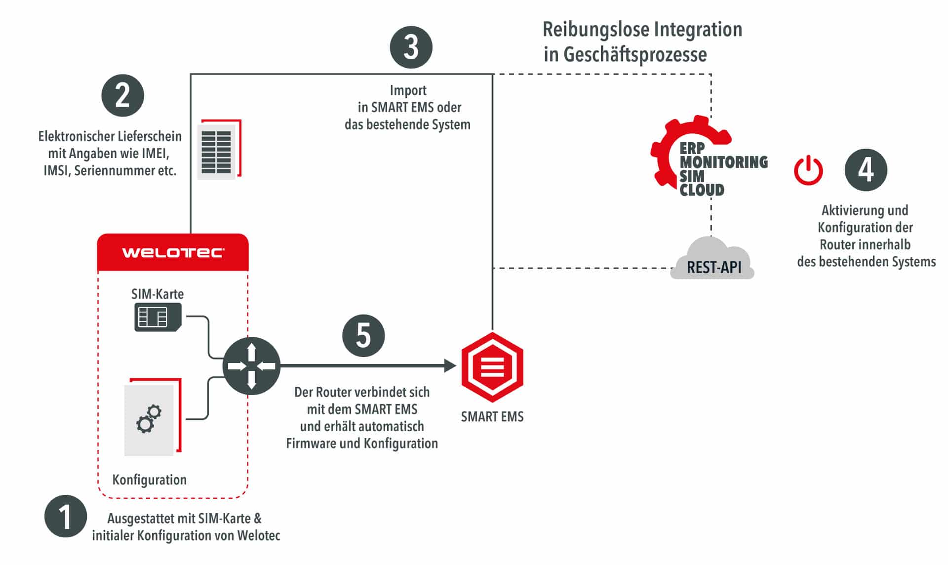 Zero-Touch-Provisioning: Rollout von Welotec TK800 and TK500 4G LTE Routern