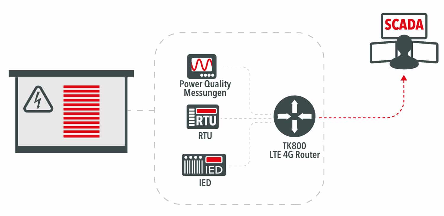 Die Welotec-Router sind die richtige Lösung für hohe Sicherheit und zuverlässige Konnektivität in sekundären Umspannstationen.