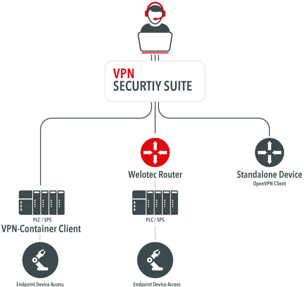 Welotec VPN Security Suite Infrastruktur