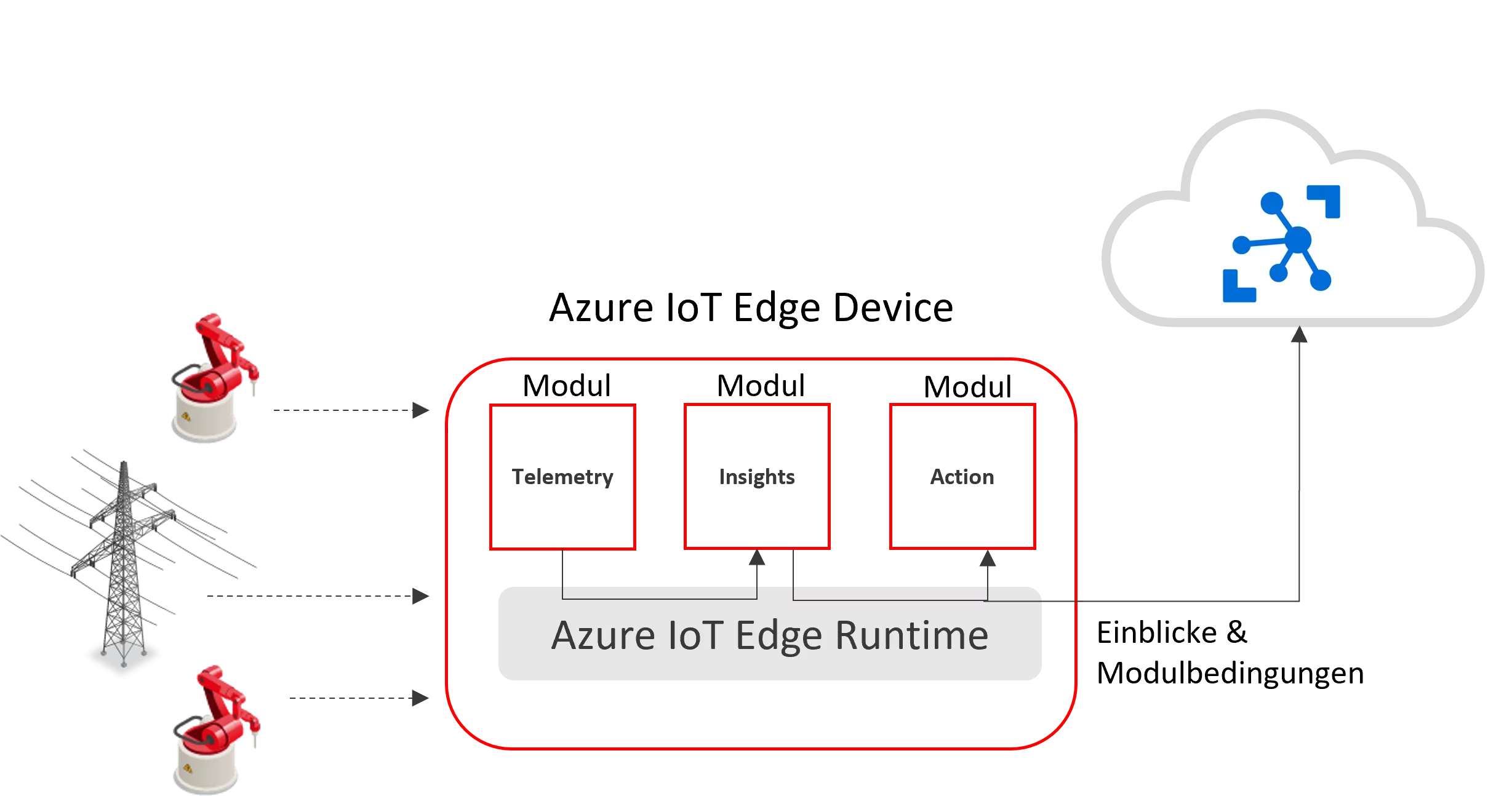 Azure IoT Edge Runtime, Module und das IoT Hub für die Edge Appliance 