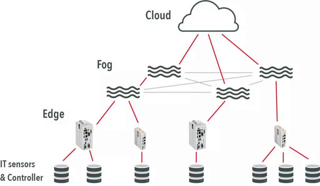 Darstellung Fog Computing Ebene, Edge Computing Ebene, Cloud und Sensoren sowie Controller