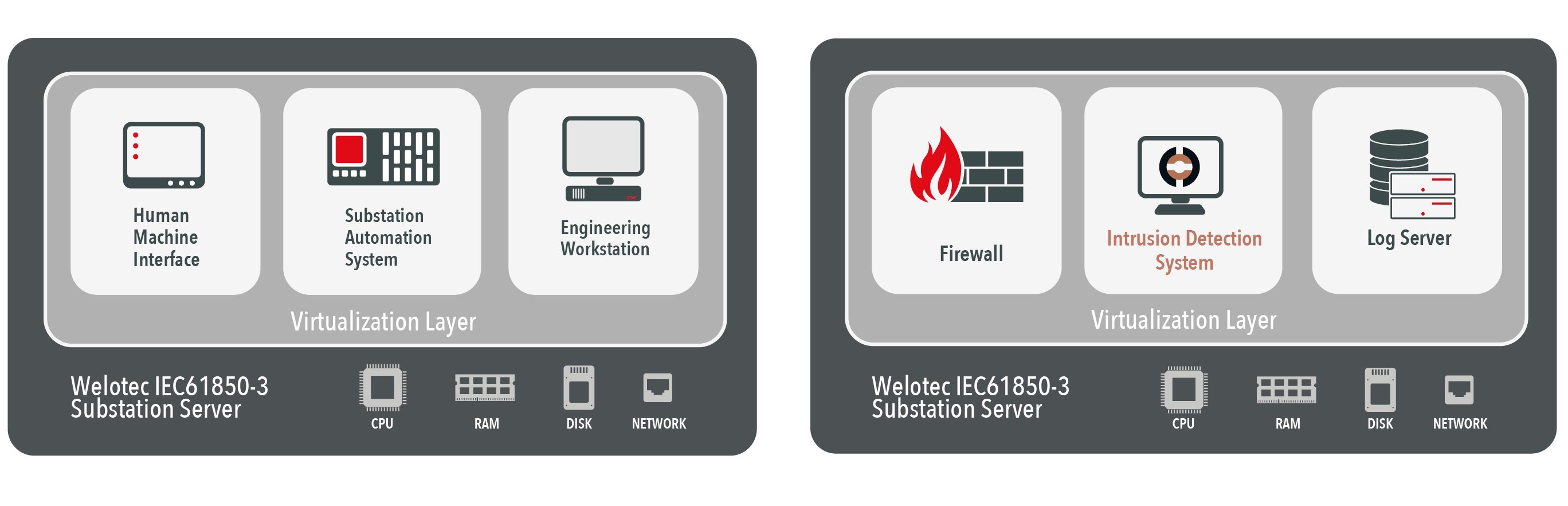 Welotec Substation Server Aufbau