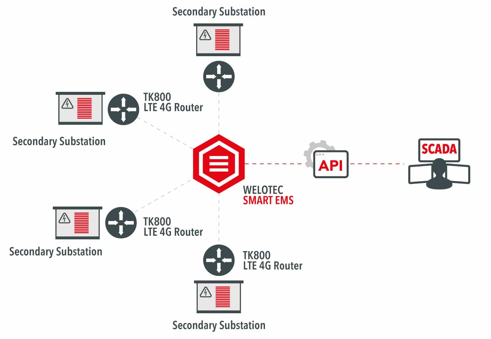 Deployment of 4G LTE Routers with SMART EMS in critical infrastructures
