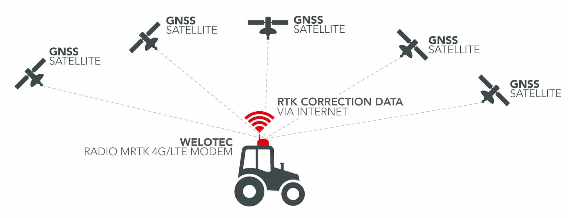 Mobile 4G LTE RTK Modem for precision farming