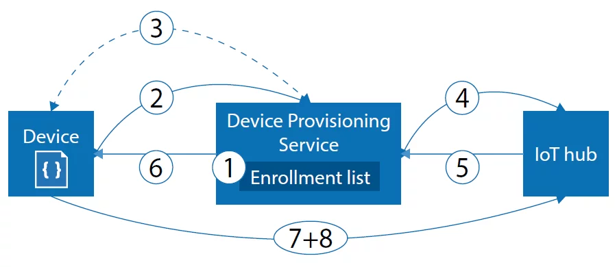 Azure Device Provisioning Service (DPS) with TPM