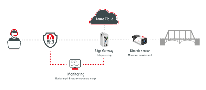 Bridge monitoring with Edge Computing
