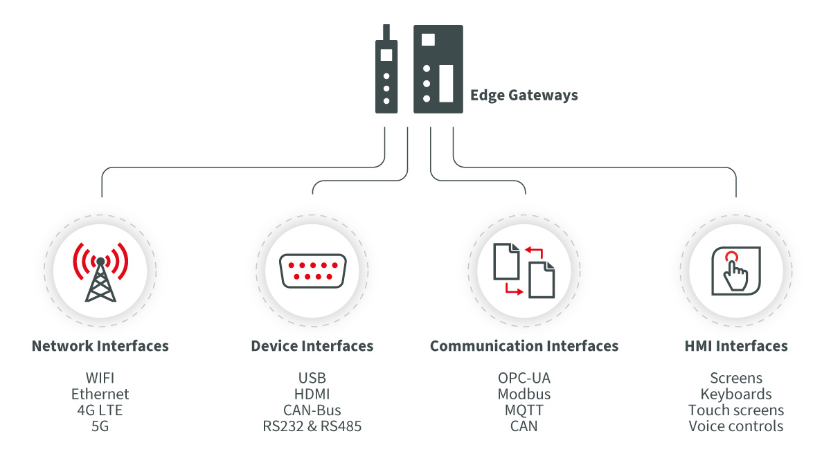 Interfaces for Edge infrastructures